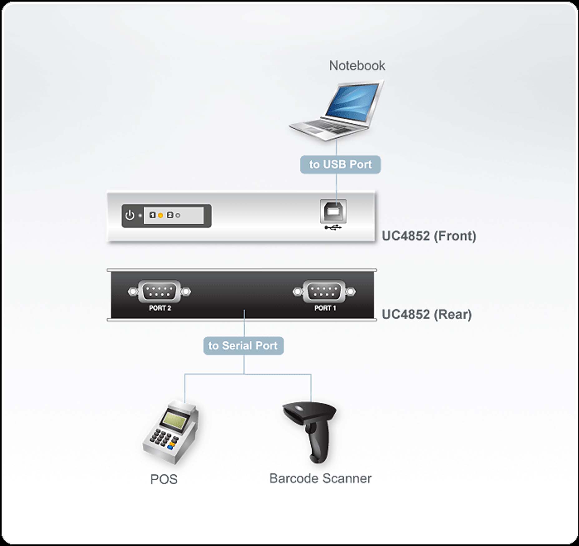 Harga Jual Aten Uc Port Usb To Rs Or Rs Hub